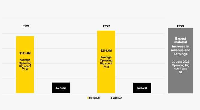 material revenue graph